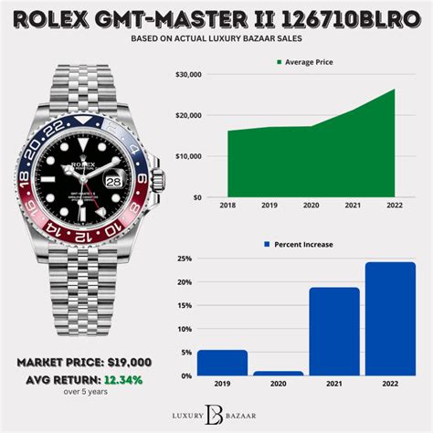 2019 rolex gmt master ii pepsi|Rolex Pepsi price chart.